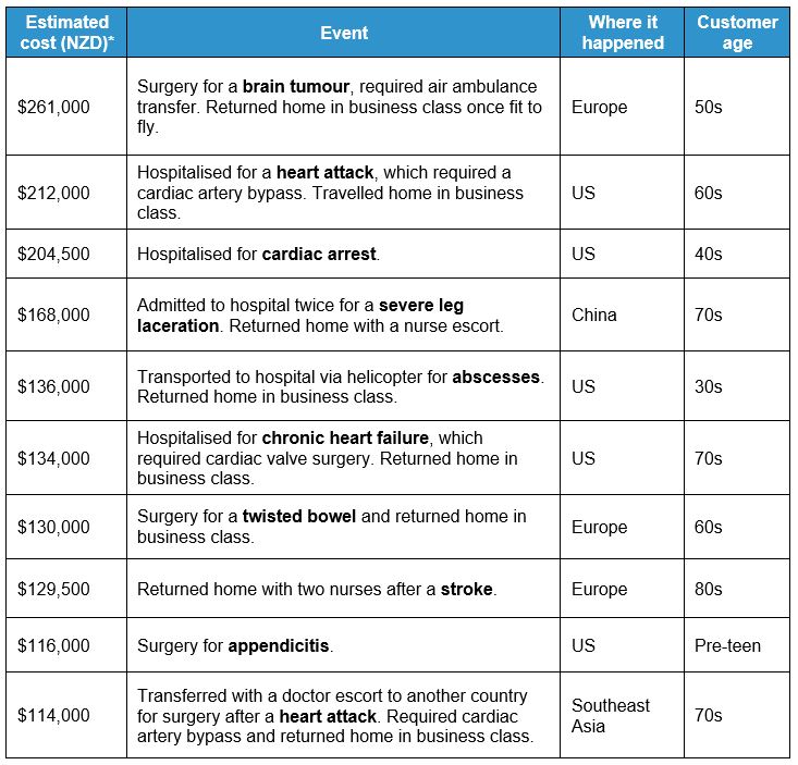 SCTI expensive claims 2018
